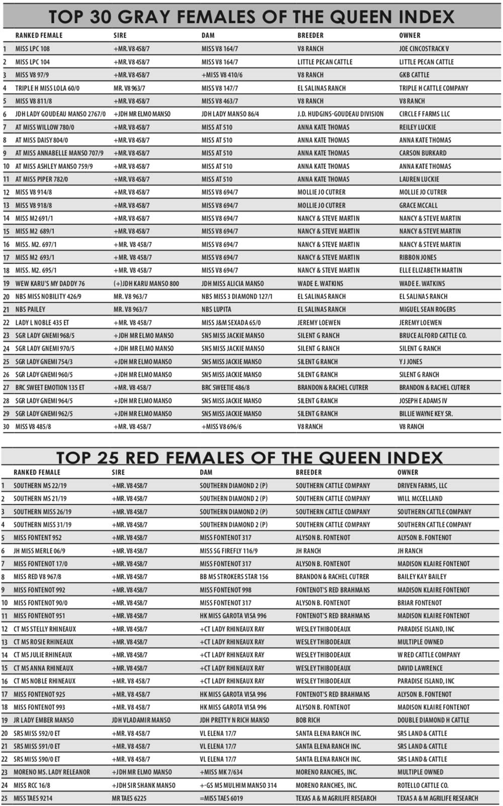 Queen - A Brahman Maternal Index