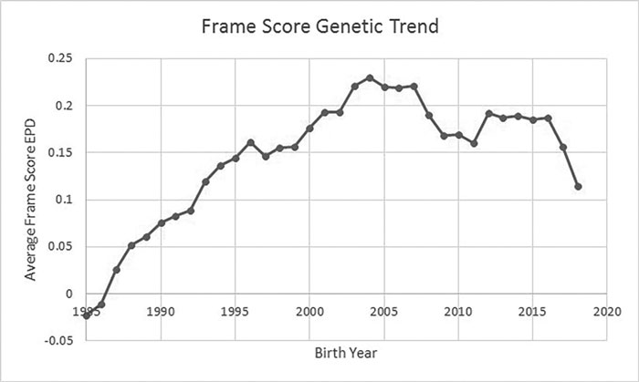 Cattle Epd Chart