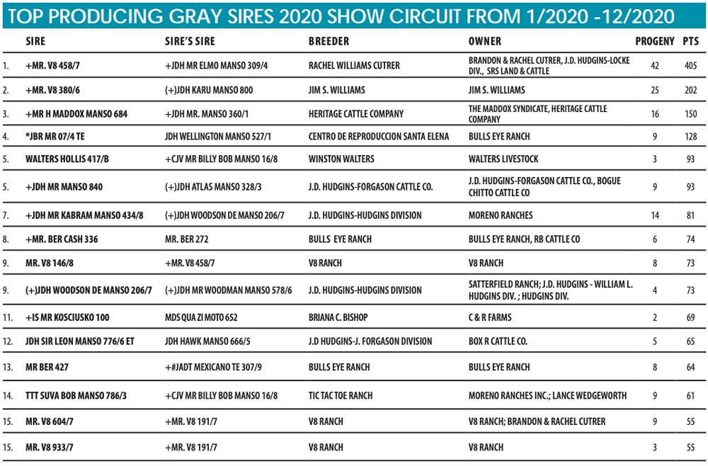 TOP PRODUCING GRAY SIRES 2020 SHOW CIRCUIT FROM 1/2020 -12/2020