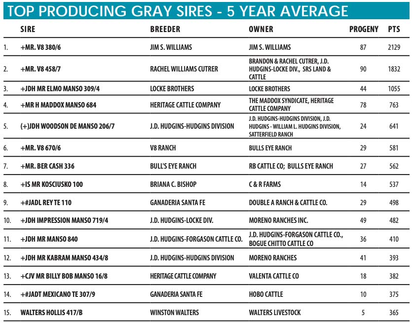 TOP PRODUCING GRAY SIRES - 5 YEAR AVERAGE