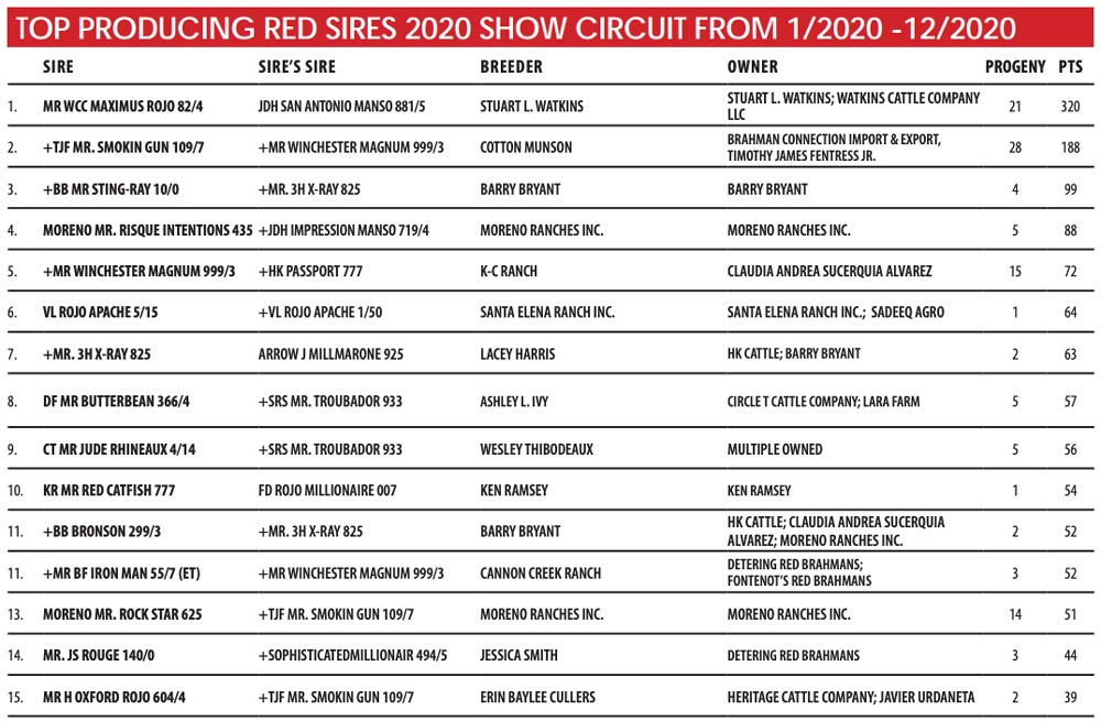 TOP PRODUCING RED SIRES 2020 SHOW CIRCUIT FROM 1/2020 -12/2020