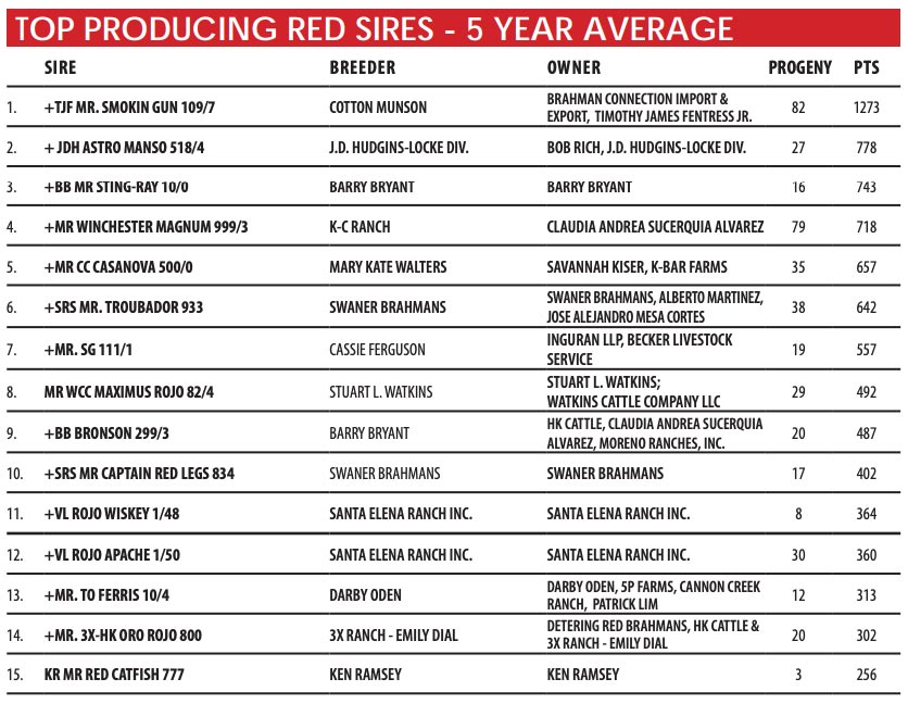 TOP PRODUCING RED SIRES - 5 YEAR AVERAGE 