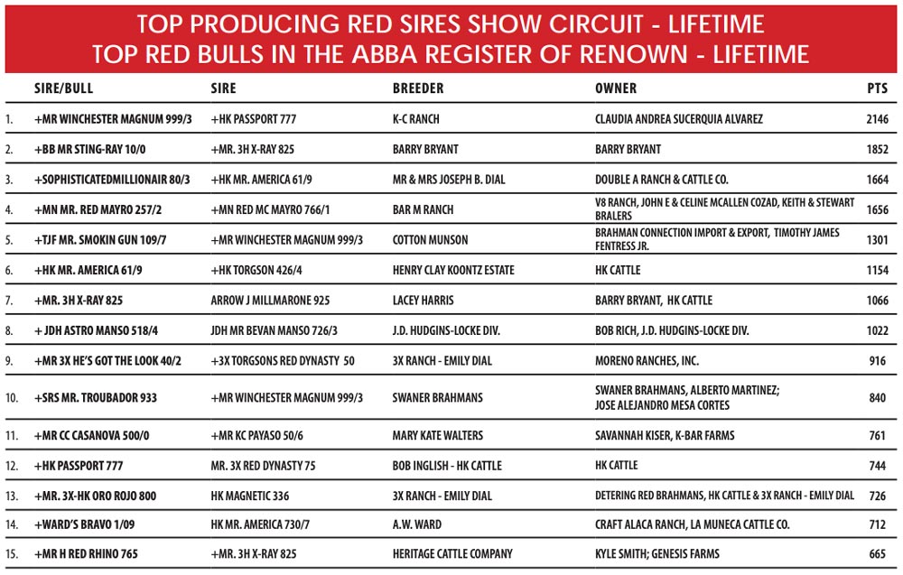TOP PRODUCING RED SIRES SHOW CIRCUIT - LIFETIME | TOP RED BULLS IN THE ABBA REGISTER OF RENOWN - LIFETIME