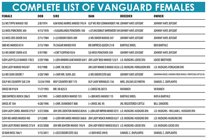 Complete list of Vanguard Females
